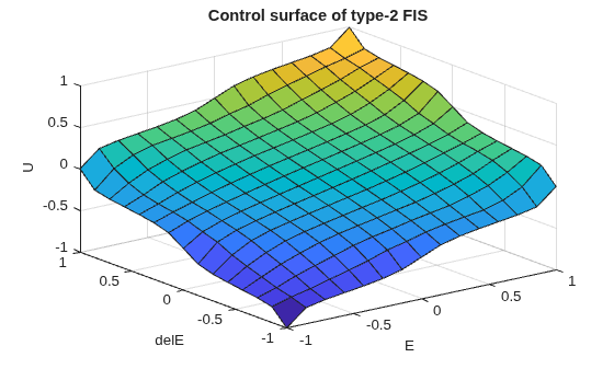 Figure contains an axes object. The axes object with title Control surface of type-2 FIS, xlabel E, ylabel delE contains an object of type surface.