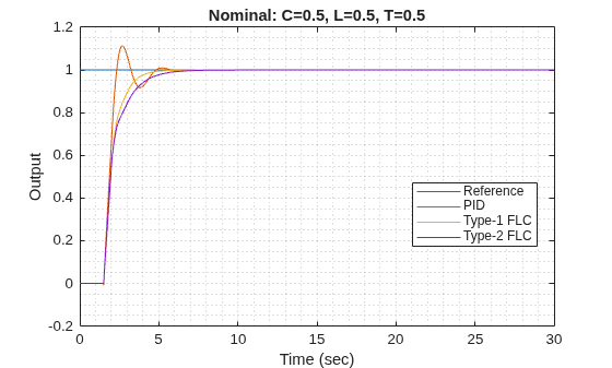 Figure contains an axes object. The axes object with title Nominal: C=0.5, L=0.5, T=0.5, xlabel Time (sec), ylabel Output contains 4 objects of type line. These objects represent Reference, PID, Type-1 FLC, Type-2 FLC.