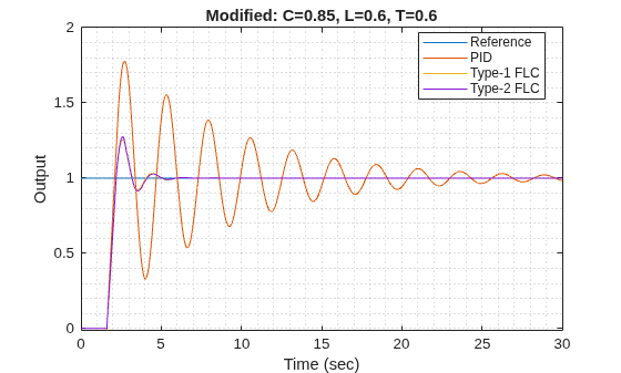 Figure contains an axes object. The axes object with title Modified: C=0.85, L=0.6, T=0.6, xlabel Time (sec), ylabel Output contains 4 objects of type line. These objects represent Reference, PID, Type-1 FLC, Type-2 FLC.