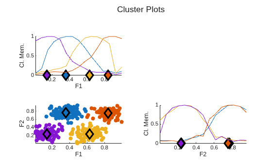 Figure contains 3 axes objects. Axes object 1 with xlabel F1, ylabel Cl. Mem. contains 8 objects of type line. Axes object 2 with xlabel F1, ylabel F2 contains 8 objects of type scatter. Axes object 3 with xlabel F2, ylabel Cl. Mem. contains 8 objects of type line.