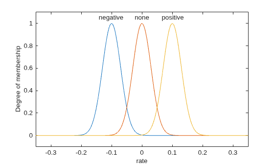 Figure contains an axes object. The axes object with xlabel rate, ylabel Degree of membership contains 6 objects of type line, text.