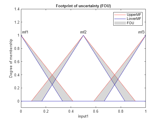 Figure contains an axes object. The axes object with title Footprint of uncertainty (FOU), xlabel input1, ylabel Degree of membership contains 12 objects of type line, patch, text. These objects represent UpperMF, LowerMF, FOU.