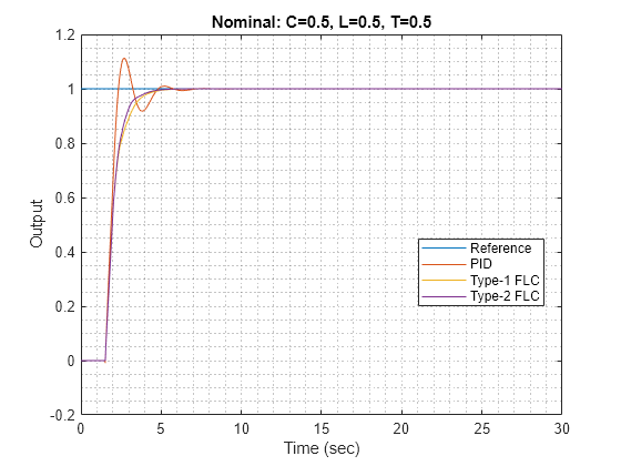 Fuzzy PID Control with Type-2 FIS