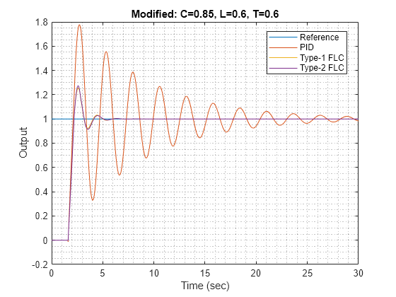 Fuzzy PID Control with Type-2 FIS