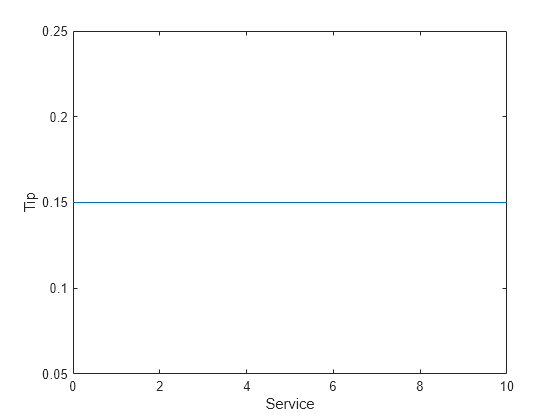 Figure contains an axes object. The axes object with xlabel Service, ylabel Tip contains an object of type line.