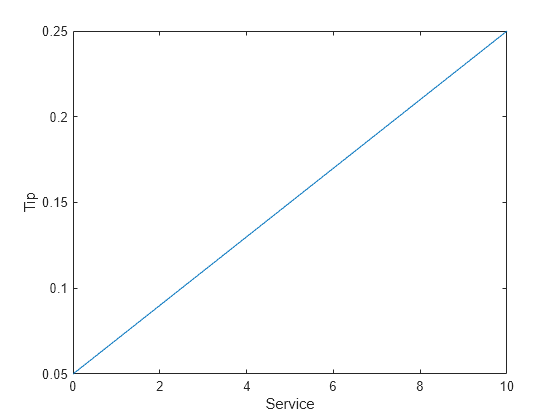 Figure contains an axes object. The axes object with xlabel Service, ylabel Tip contains an object of type line.