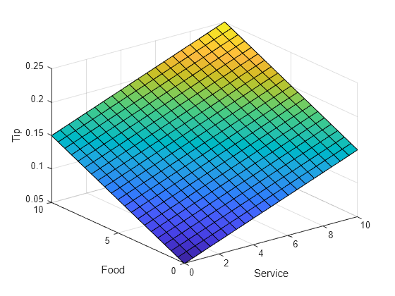 Figure contains an axes object. The axes object with xlabel Service, ylabel Food contains an object of type surface.