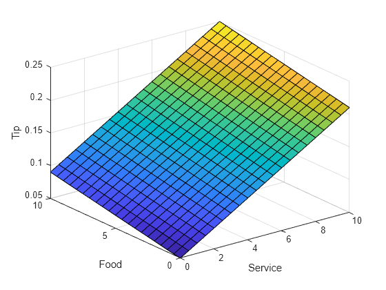 Figure contains an axes object. The axes object with xlabel Service, ylabel Food contains an object of type surface.