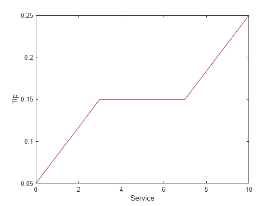 Figure contains an axes object. The axes object with xlabel Service, ylabel Tip contains 21 objects of type line.