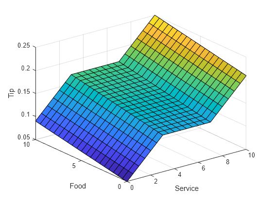 Figure contains an axes object. The axes object with xlabel Service, ylabel Food contains an object of type surface.