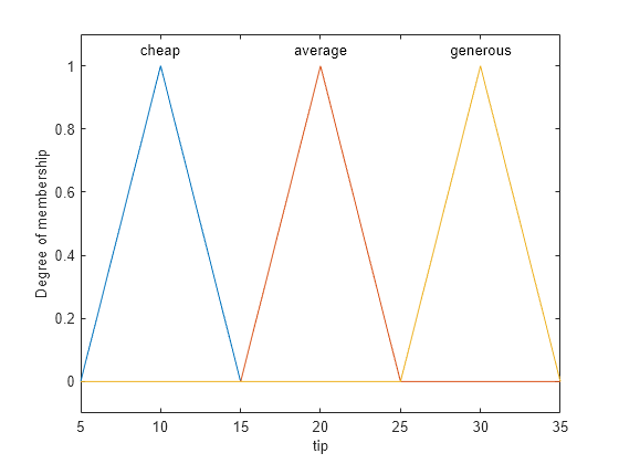 Figure contains an axes object. The axes object with xlabel tip, ylabel Degree of membership contains 6 objects of type line, text.