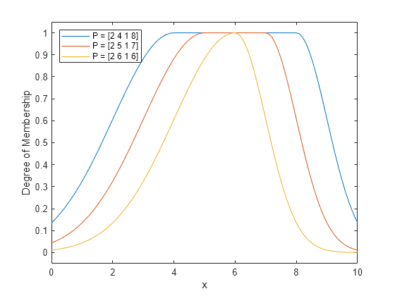 Figure contains an axes object. The axes object with xlabel x, ylabel Degree of Membership contains 3 objects of type line. These objects represent P = [2 4 1 8], P = [2 5 1 7], P = [2 6 1 6].