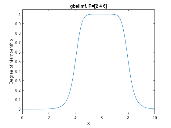 Figure contains an axes object. The axes object with title gbellmf, P=[2 4 6], xlabel x, ylabel Degree of Membership contains an object of type line.