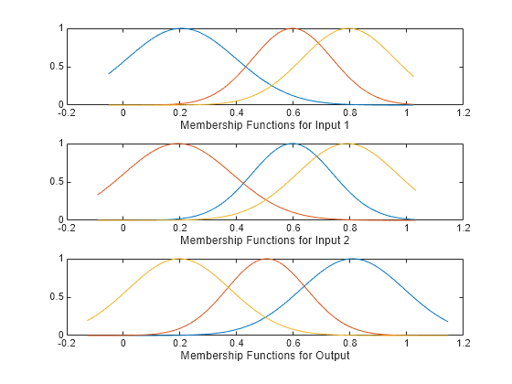 Figure contains 3 axes objects. Axes object 1 with xlabel Membership Functions for Input 1 contains 3 objects of type line. Axes object 2 with xlabel Membership Functions for Input 2 contains 3 objects of type line. Axes object 3 with xlabel Membership Functions for Output contains 3 objects of type line.