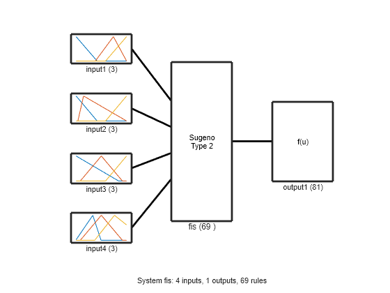 Figure contains 7 axes objects. Axes object 1 with xlabel input1 (3) contains 3 objects of type line. Axes object 2 with xlabel input2 (3) contains 3 objects of type line. Axes object 3 with xlabel input3 (3) contains 3 objects of type line. Axes object 4 with xlabel input4 (3) contains 3 objects of type line. Axes object 5 with xlabel output1 (81) contains an object of type text. Axes object 6 with xlabel fis (69 ) contains an object of type text. Hidden axes object 7 with xlabel System fis: 4 inputs, 1 outputs, 69 rules contains 5 objects of type line.