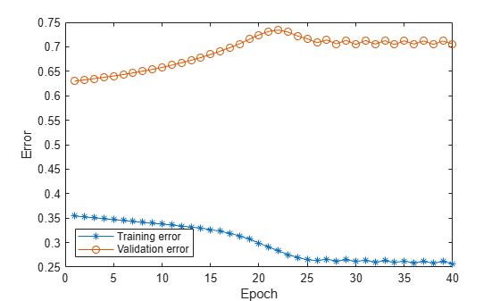 Figure contains an axes object. The axes object with xlabel Epoch, ylabel Error contains 2 objects of type line. These objects represent Training error, Validation error.