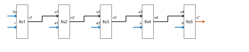 Figure FIS Tree Plot: fistreemodel contains an axes object. The axes object contains 39 objects of type line, text, patch. These objects represent Free or intermediate outputs, Free inputs, Connections.