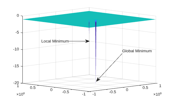 3-D surface plot with flat plateau near 0, a local minimum at (1,1), and a deeper global minimum at (1e5,-1e5)