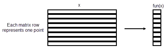 Vectorized function evaluates each row of a matrix as one point and returns the result as a column vector