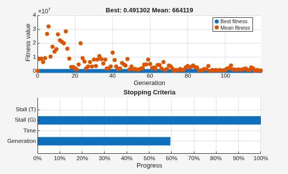 GA progress showing best fitness near zero over 115 generations for Rosenbrock's function
