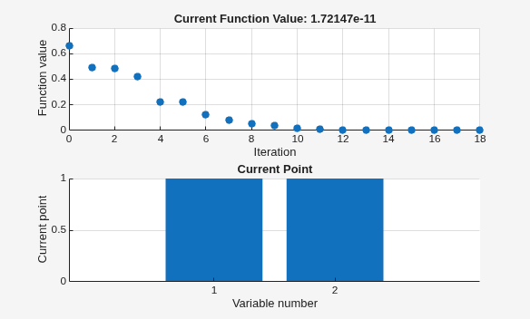 Pattern search hybrid progress showing function value decreasing rapidly to near zero in 18 iterations