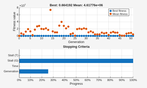 GA with hybrid function showing best fitness of 0.664192 over 50 generations, stopped by stall limit