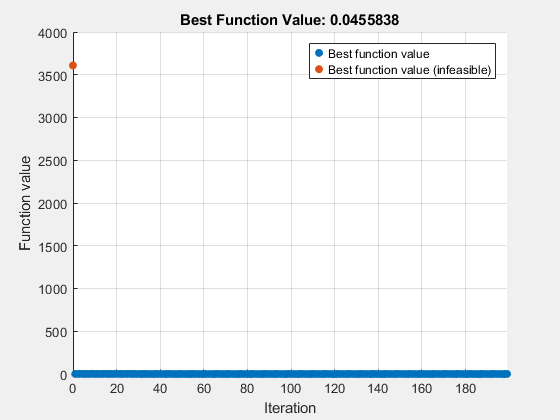 Figure Optimization Plot Function contains an axes object. The axes object with title Best Function Value: 0.0455838, xlabel Iteration, ylabel Function value contains 2 objects of type scatter. These objects represent Best function value, Best function value (infeasible).