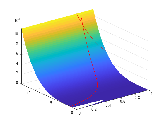 Figure contains an axes object. The axes object contains 3 objects of type surface, line.