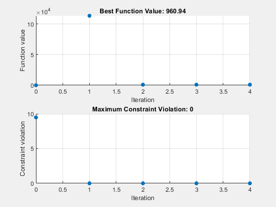 Figure Pattern Search contains 2 axes objects. Axes object 1 with title Best Function Value: 960.94, xlabel Iteration, ylabel Function value contains an object of type scatter. Axes object 2 with title Maximum Constraint Violation: 0, xlabel Iteration, ylabel Constraint violation contains an object of type scatter.