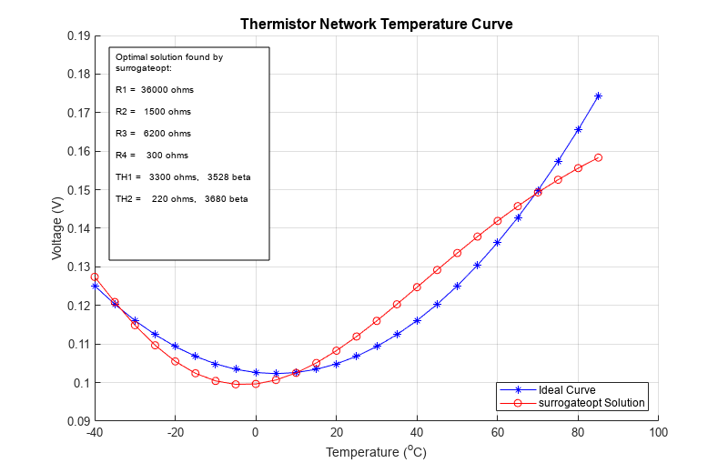 Figure contains an axes object. The axes object with title Thermistor Network Temperature Curve, xlabel Temperature ( toThePowerOf o baseline C ), ylabel Voltage (V) contains 2 objects of type line. These objects represent Ideal Curve, surrogateopt Solution.