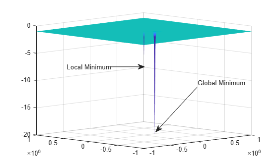 Figure contains an axes object. The axes object contains an object of type functionsurface.