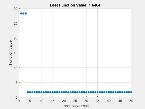 Figure MultiStart contains an axes object. The axes object with title Best Function Value: 1.6464, xlabel Local solver call, ylabel Function value contains an object of type scatter.