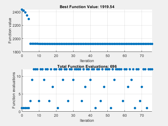 Figure Pattern Search contains 2 axes objects. Axes object 1 with title Best Function Value: 1919.54, xlabel Iteration, ylabel Function value contains an object of type scatter. Axes object 2 with title Total Function Evaluations: 696, xlabel Iteration, ylabel Function evaluations contains an object of type scatter.