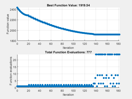 Figure Pattern Search contains 2 axes objects. Axes object 1 with title Best Function Value: 1919.54, xlabel Iteration, ylabel Function value contains an object of type scatter. Axes object 2 with title Total Function Evaluations: 777, xlabel Iteration, ylabel Function evaluations contains an object of type scatter.