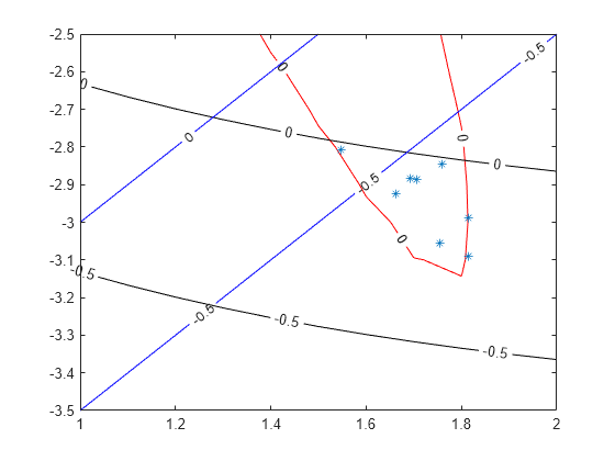 Figure contains an axes object. The axes object contains 4 objects of type contour, line. One or more of the lines displays its values using only markers