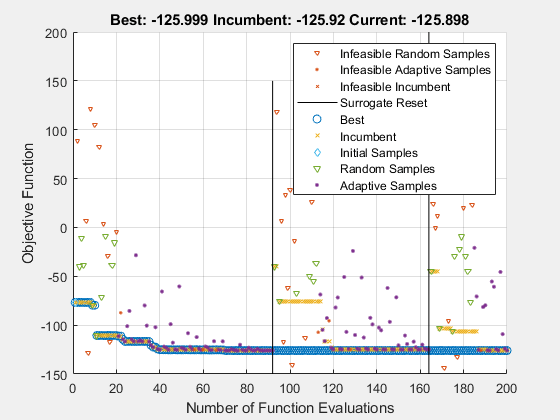 Figure Optimization Plot Function contains an axes object. The axes object with title Best: -125.999 Incumbent: -125.92 Current: -125.898, xlabel Number of Function Evaluations, ylabel Objective Function contains 10 objects of type line. One or more of the lines displays its values using only markers These objects represent Best, Incumbent, Initial Samples, Infeasible Random Samples, Random Samples, Adaptive Samples, Infeasible Adaptive Samples, Infeasible Incumbent, Surrogate Reset.