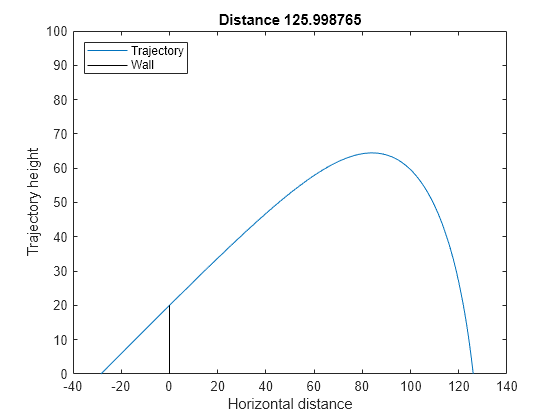 Figure contains an axes object. The axes object with title Distance 125.998765, xlabel Horizontal distance, ylabel Trajectory height contains 2 objects of type line. These objects represent Trajectory, Wall.