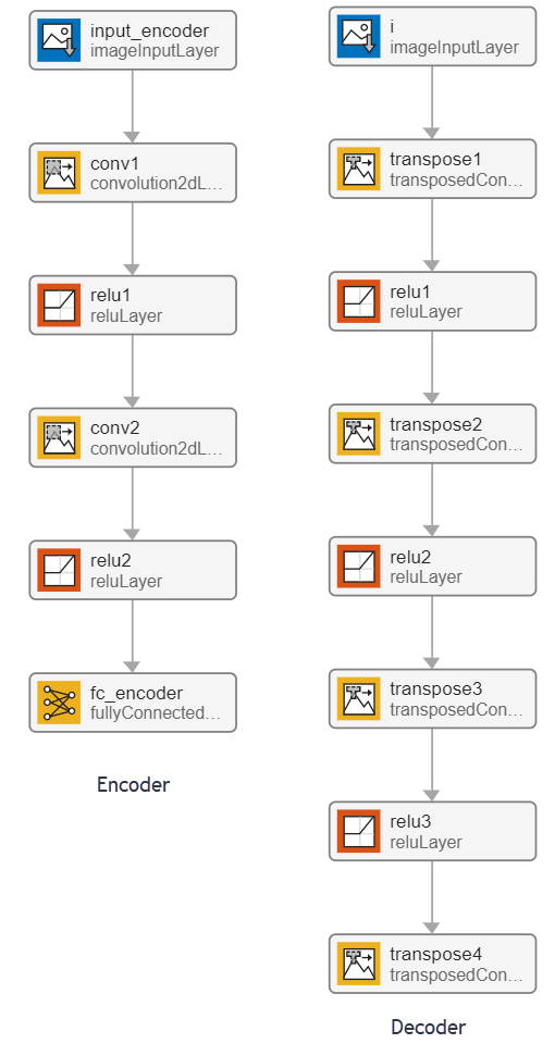 The VAE Encoder and Decoder layers