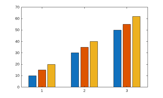 Figure contains an axes object. The axes object contains 3 objects of type bar.