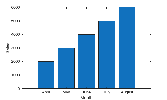 Figure contains an axes object. The axes object with xlabel Month, ylabel Sales contains an object of type bar.