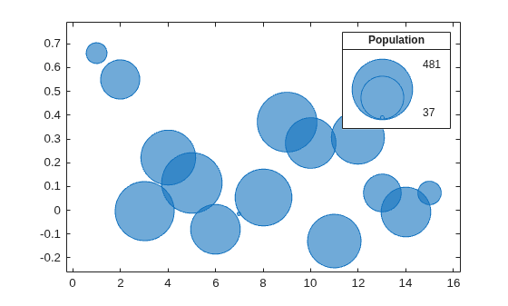 Figure contains an axes object and an object of type bubblelegend. The axes object contains an object of type bubblechart.
