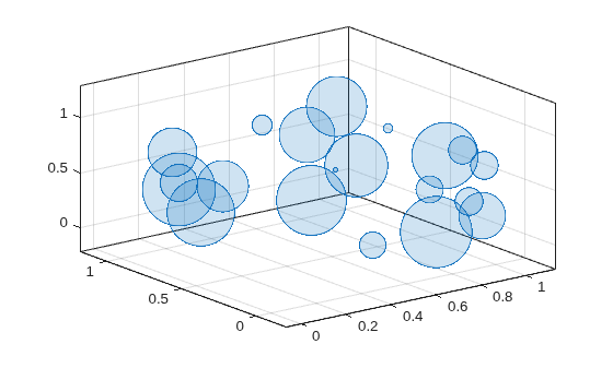 Figure contains an axes object. The axes object contains an object of type bubblechart.