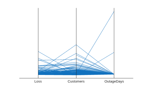 Figure contains an object of type parallelplot.