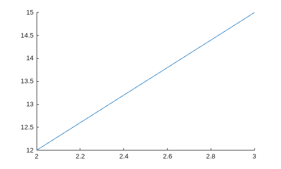 Figure contains an axes object. The axes object contains an object of type line.