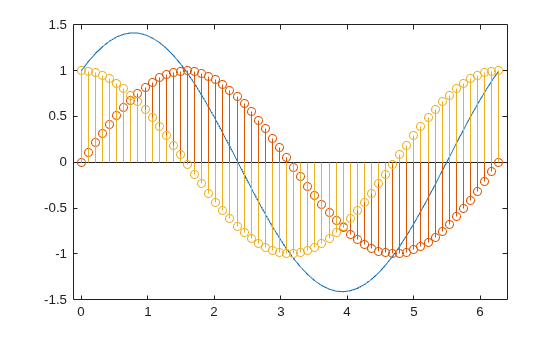 Figure contains an axes object. The axes object contains 3 objects of type line, stem.