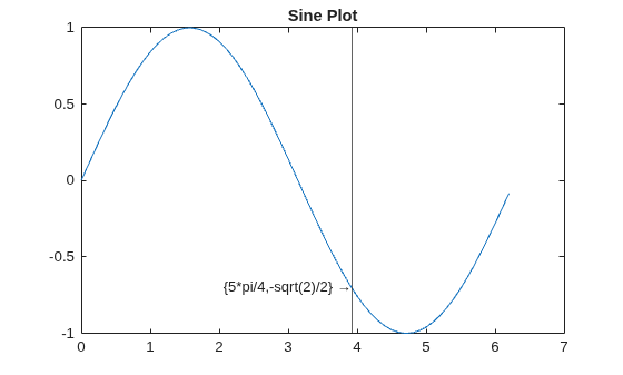 Figure contains an axes object. The axes object with title Sine Plot contains 3 objects of type line, text, constantline.