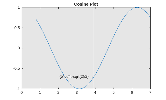 Figure contains an axes object. The axes object with title Cosine Plot contains 3 objects of type line, constantline, text.