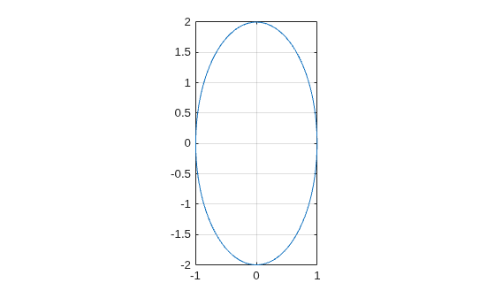 Figure contains an axes object. The axes object contains an object of type line.