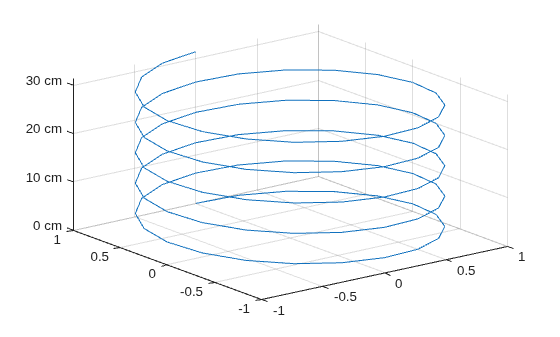 Figure contains an axes object. The axes object contains an object of type line.