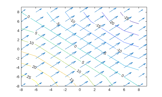 Figure contains an axes object. The axes object contains 2 objects of type quiver, contour.